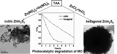 Graphical abstract: Controlled syntheses of cubic and hexagonal ZnIn2S4 nanostructures with different visible-light photocatalytic performance