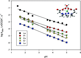 Graphical abstract: Dissociation kinetics of macrocyclic trivalent lanthanide complexes of 1,4,7,10-tetraazacyclododecane-1,7-diacetic acid (DO2A)