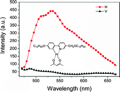 Graphical abstract: Metallomesogens based on platinum(ii) complexes: synthesis, luminescence and polarized emission