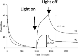 Graphical abstract: Electronic and photophysical properties of adducts of [Ru(bpy)3]2+ and Dawson-type sulfite polyoxomolybdates α/β-[Mo18O54(SO3)2]4−