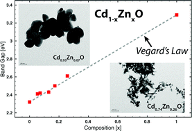 Graphical abstract: Cd1−xZnxO [0.05 ≤ x ≤ 0.26] synthesized by vapor-diffusion induced hydrolysis and co-nucleation from aqueous metal salt solutions