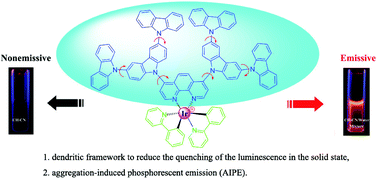 Graphical abstract: Creation of cationic iridium(iii) complexes with aggregation-induced phosphorescent emission (AIPE) properties by increasing rotation groups on carbazole peripheries