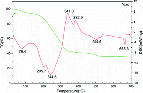 Graphical abstract: Coprecipitation synthesis and negative thermal expansion of NbVO5