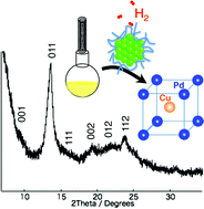 Graphical abstract: Production of an ordered (B2) CuPd nanoalloy by low-temperature annealing under hydrogen atmosphere