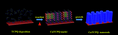 Graphical abstract: Field emission and electrical bistable properties of CuTCPQ nanostructures