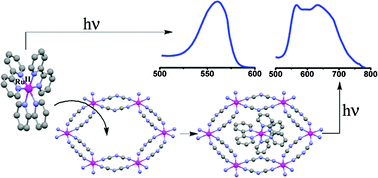 Graphical abstract: Entrapment of [Ru(bpy)3]2+ in the anionic metal–organic framework: Novel photoluminescence behavior exhibiting dual emission at room temperature