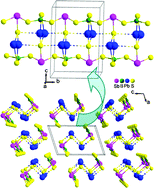 Graphical abstract: Syntheses, crystal structures and characterizations of two new quaternary thioborates: PbMBS4 (M = Sb, Bi)