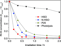 Graphical abstract: A series of highly efficient photocatalysts for organic contaminants degradation under visible light irradiation