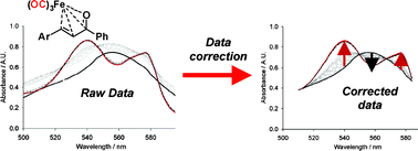 Graphical abstract: Modification of the deoxy-myoglobin/carbonmonoxy-myoglobin UV-vis assay for reliable determination of CO-release rates from organometallic carbonyl complexes