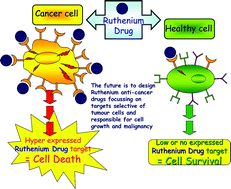 Graphical abstract: Ruthenium anticancer compounds: myths and realities of the emerging metal-based drugs