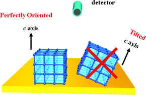 Graphical abstract: MOF-on-MOF heteroepitaxy: perfectly oriented [Zn2(ndc)2(dabco)]n grown on [Cu2(ndc)2(dabco)]n thin films