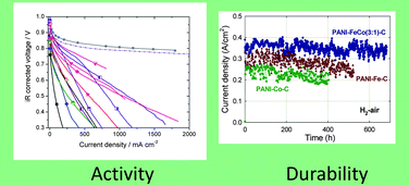 Graphical abstract: Recent advances in non-precious metal catalysis for oxygen-reduction reaction in polymer electrolyte fuel cells