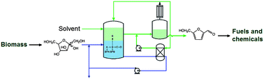 Graphical abstract: Continuous production of 5-hydroxymethylfurfural from fructose: a design case study