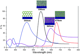 Graphical abstract: TiO2 inverse-opal electrode fabricated by atomic layer deposition for dye-sensitized solar cell applications