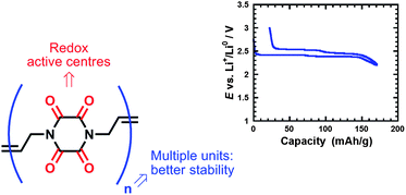 Graphical abstract: Evaluation of polyketones with N-cyclic structure as electrode material for electrochemical energy storage: case of tetraketopiperazine unit