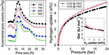 Graphical abstract: Evolution of optimal porosity for improved hydrogen storage in templated zeolite-like carbons