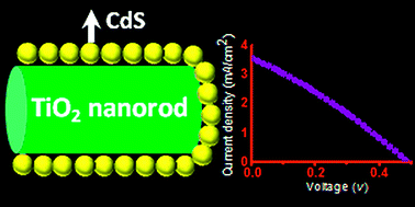 Graphical abstract: Electrospun TiO2 nanorods assembly sensitized by CdS quantum dots: a low-cost photovoltaic material