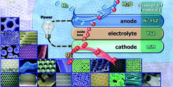 Graphical abstract: Engineering of materials for solid oxide fuel cells and other energy and environmental applications