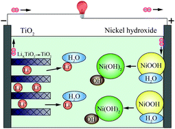 Graphical abstract: Aqueous TiO2/Ni(OH)2 rechargeable battery with a high voltage based on proton and lithium insertion/extraction reactions