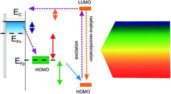 Graphical abstract: Energetic factors governing injection, regeneration and recombination in dye solar cells with phthalocyanine sensitizers