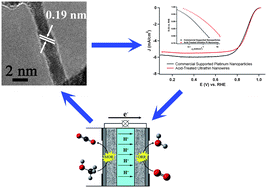 Graphical abstract: One-dimensional noble metal electrocatalysts: a promising structural paradigm for direct methanol fuel cells