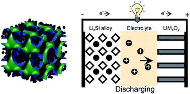 Graphical abstract: Nanostructured silicon for high capacity lithium battery anodes