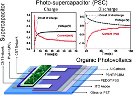 Graphical abstract: Printable photo-supercapacitor using single-walled carbon nanotubes