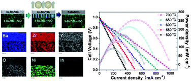 Graphical abstract: A novel ionic diffusion strategy to fabricate high-performance anode-supported solid oxide fuel cells (SOFCs) with proton-conducting Y-doped BaZrO3 films