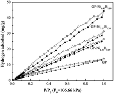 Graphical abstract: Hydrogen storage in a Ni–B nanoalloy-doped three-dimensional graphene material