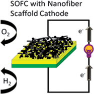 Graphical abstract: Nanofiber scaffold for cathode of solid oxide fuel cell