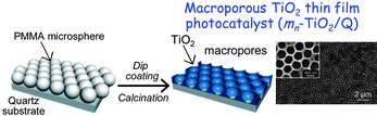 Graphical abstract: Design of macroporous TiO2 thin film photocatalysts with enhanced photofunctional properties