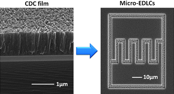 Graphical abstract: Continuous carbide-derived carbon films with high volumetric capacitance