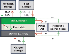 Graphical abstract: High efficiency electrical energy storage using a methane–oxygen solid oxide cell