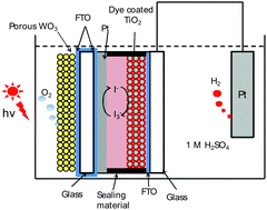 Graphical abstract: Synthesis of transparent mesoporous tungsten trioxide films with enhanced photoelectrochemical response: application to unassisted solar water splitting
