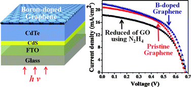 Graphical abstract: A facile preparation route for boron-doped graphene, and its CdTe solar cell application