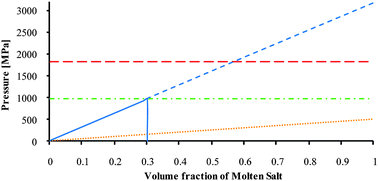 Graphical abstract: Thermo-mechanical analysis of ceramic encapsulated phase-change-material (PCM) particles