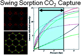 Graphical abstract: Carbon capture in metal–organic frameworks—a comparative study