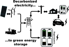 Graphical abstract: Clean energy new deal for a sustainable world: from non-CO2 generating energy sources to greener electrochemical storage devices