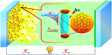 Graphical abstract: Efficient organic dye-sensitized thin-film solar cells based on the tris(1,10-phenanthroline)cobalt(II/III) redox shuttle