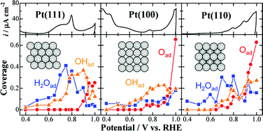 Graphical abstract: Structural effects on the surface oxidation processes at Pt single-crystal electrodes studied by X-ray photoelectron spectroscopy