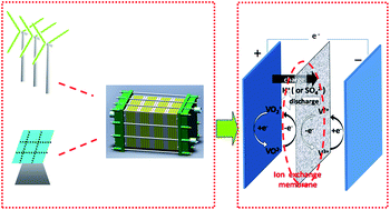 Graphical abstract: Ion exchange membranes for vanadium redox flow battery (VRB) applications