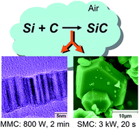 Graphical abstract: Ultra-rapid, sustainable and selective synthesis of silicon carbide powders and nanomaterials via microwave heating