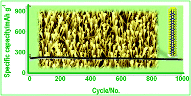 Graphical abstract: Long-term, high-rate lithium storage capabilities of TiO2 nanostructured electrodes using 3D self-supported indium tin oxide conducting nanowire arrays