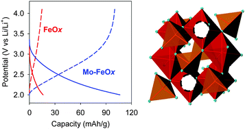 Graphical abstract: Electrochemical Li-ion storage in defect spinel iron oxides: the critical role of cation vacancies