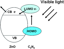 Graphical abstract: Enhancement of photocurrent and photocatalytic activity of ZnO hybridized with graphite-like C3N4