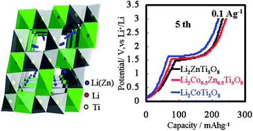 Graphical abstract: Complex spinel titanate nanowires for a high rate lithium-ion battery