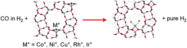 Graphical abstract: Computational evaluation of the capability of transition metal exchanged zeolites for complete purification of hydrogen for fuel cell applications: the cheapest performs the best