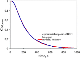 Graphical abstract: Non-steady response of BOD biosensor for the determination of biochemical oxygen demand in wastewater