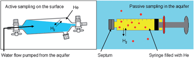 Graphical abstract: The quantification of hydrogen and methane in contaminated groundwater: validation of robust procedures for sampling and quantification