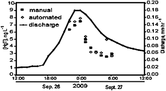 Graphical abstract: Evaluation of automated streamwater sampling during storm events for total mercury analysis